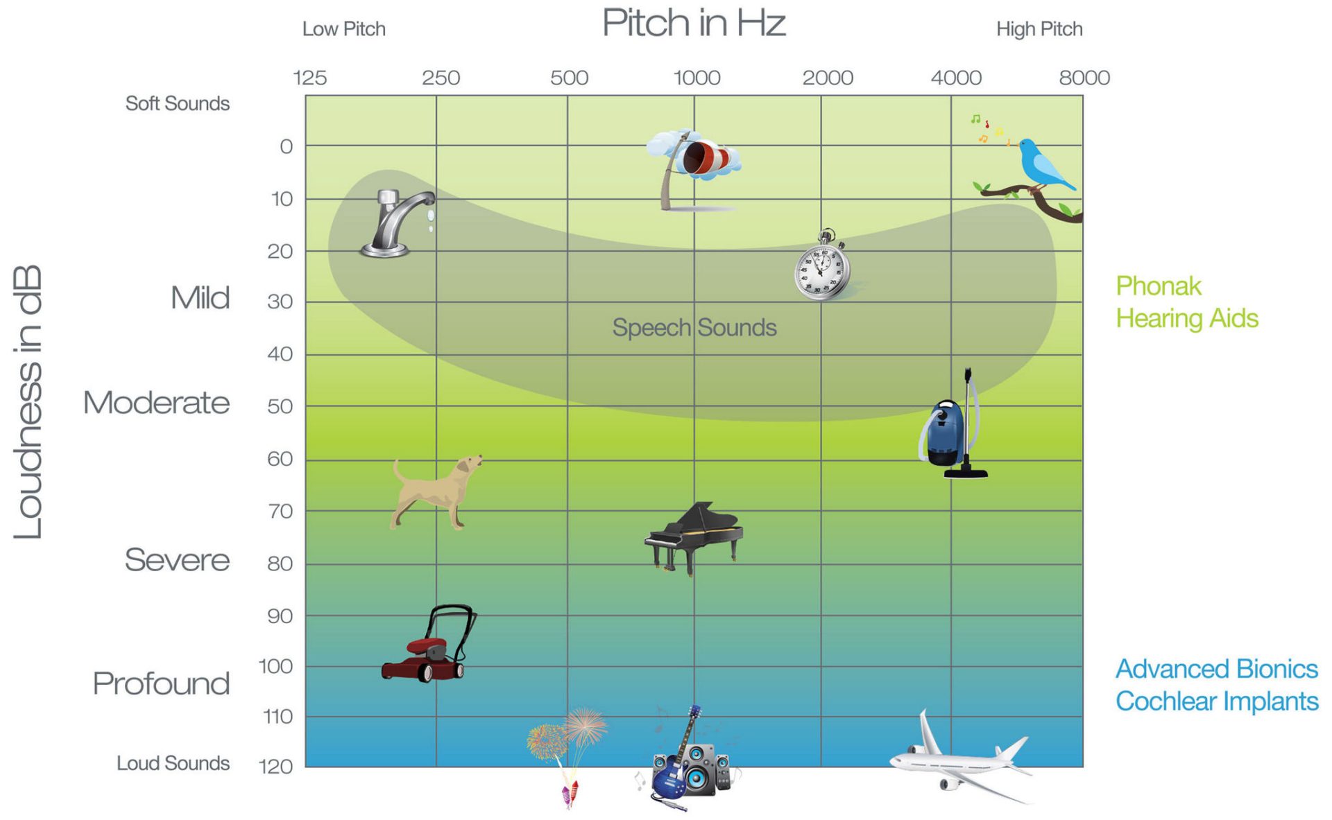 graph showing a range of hearing