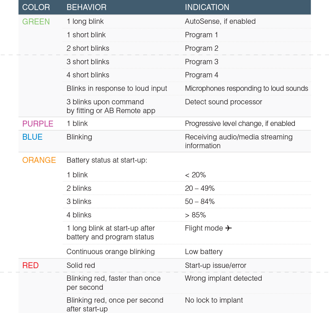 This graphic displays the meaning for each color for the Marvel CI LED